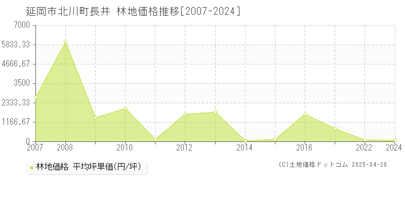 延岡市北川町長井の林地取引事例推移グラフ 