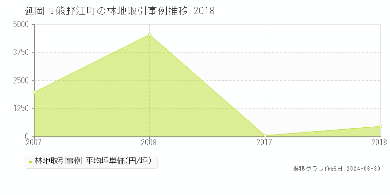 延岡市熊野江町の林地取引事例推移グラフ 