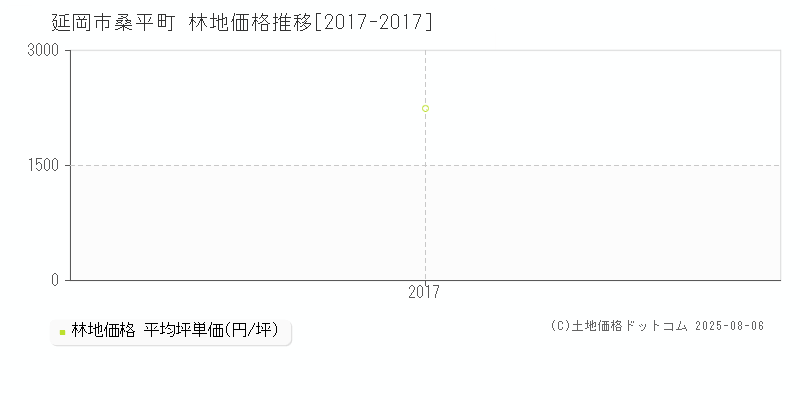 延岡市桑平町の林地取引事例推移グラフ 