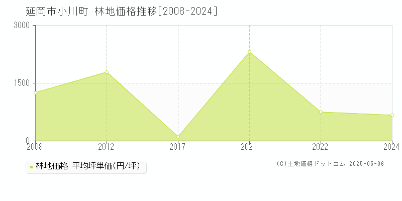 小川町(延岡市)の林地価格推移グラフ(坪単価)[2008-2024年]