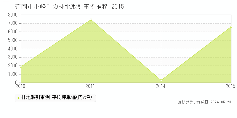 延岡市小峰町の林地取引事例推移グラフ 