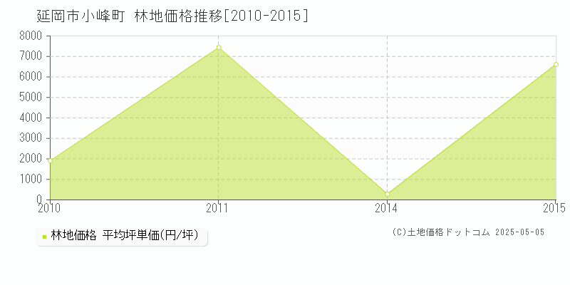 小峰町(延岡市)の林地価格推移グラフ(坪単価)[2010-2015年]