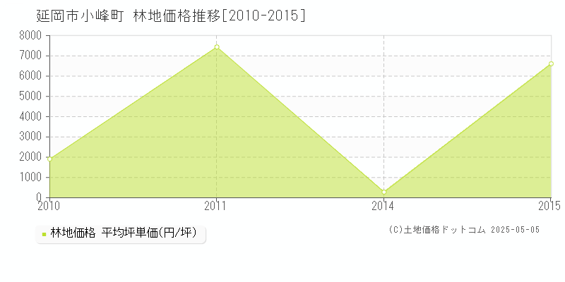 延岡市小峰町の林地価格推移グラフ 