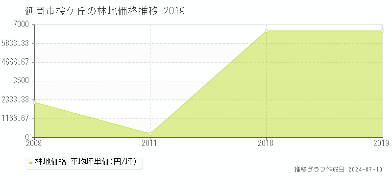 延岡市桜ケ丘の林地価格推移グラフ 