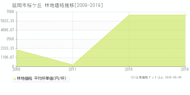 桜ケ丘(延岡市)の林地価格推移グラフ(坪単価)[2009-2019年]