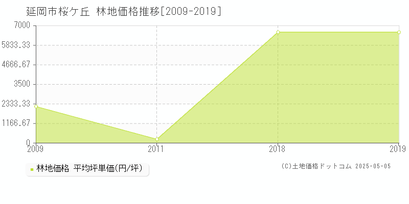 延岡市桜ケ丘の林地価格推移グラフ 