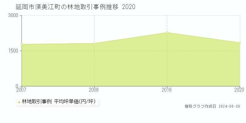 延岡市須美江町の林地取引事例推移グラフ 