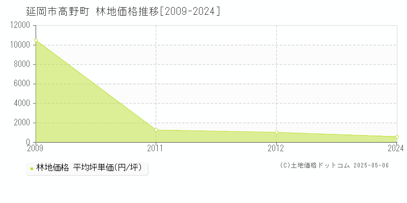高野町(延岡市)の林地価格推移グラフ(坪単価)[2009-2024年]