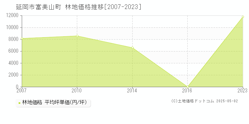 富美山町(延岡市)の林地価格推移グラフ(坪単価)[2007-2023年]