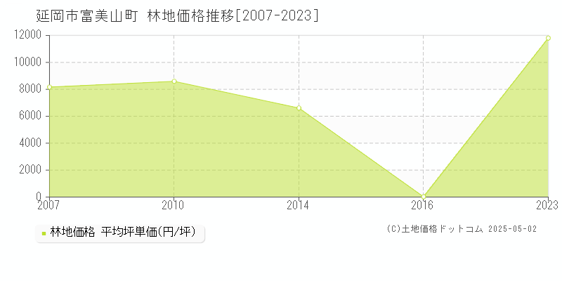 延岡市富美山町の林地価格推移グラフ 