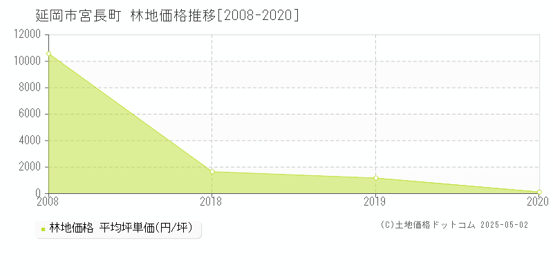宮長町(延岡市)の林地価格推移グラフ(坪単価)[2008-2020年]