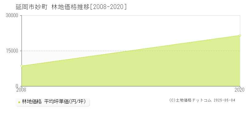妙町(延岡市)の林地価格推移グラフ(坪単価)[2008-2020年]