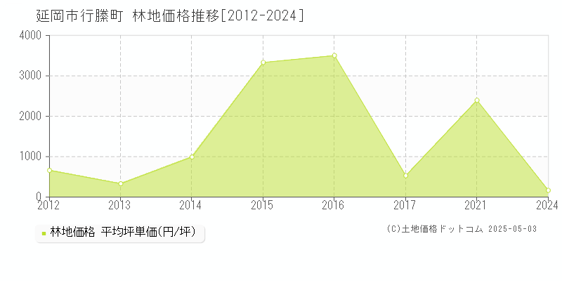 行縢町(延岡市)の林地価格推移グラフ(坪単価)[2012-2024年]