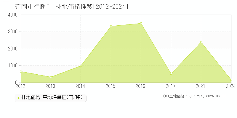 延岡市行縢町の林地取引事例推移グラフ 