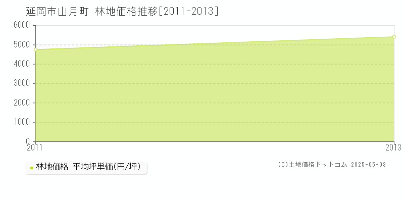 山月町(延岡市)の林地価格推移グラフ(坪単価)[2011-2013年]
