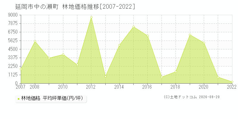 延岡市中の瀬町の林地価格推移グラフ(坪単価)[2007-2022年]
