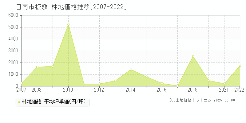 板敷(日南市)の林地価格推移グラフ(坪単価)[2007-2022年]