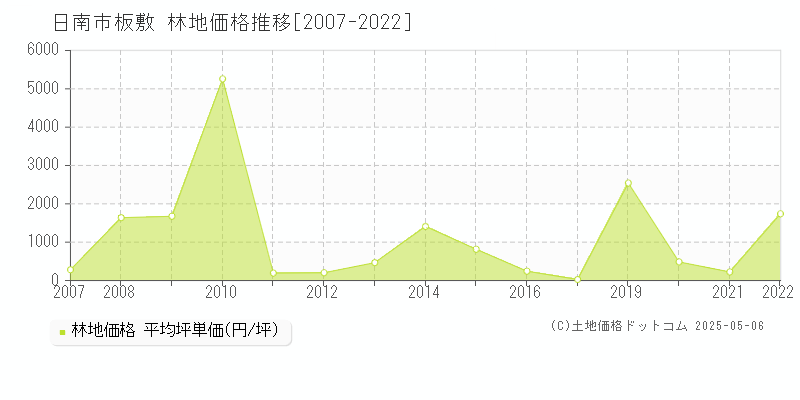 日南市板敷の林地価格推移グラフ 