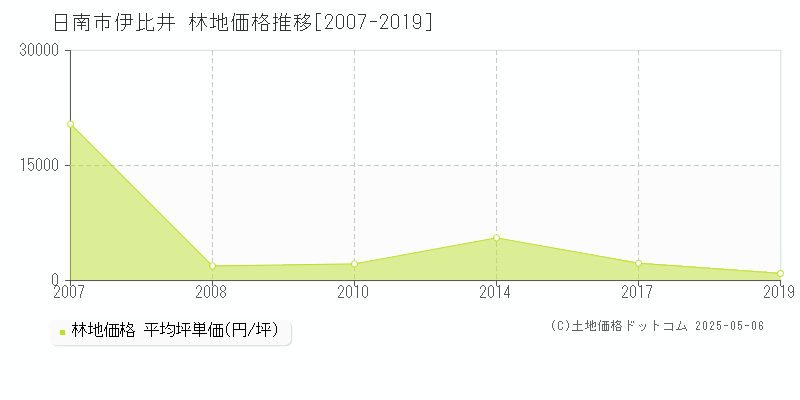 伊比井(日南市)の林地価格推移グラフ(坪単価)[2007-2019年]