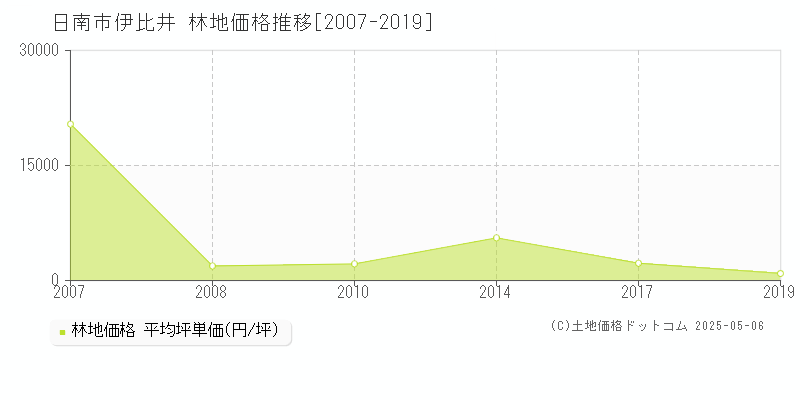 日南市伊比井の林地価格推移グラフ 