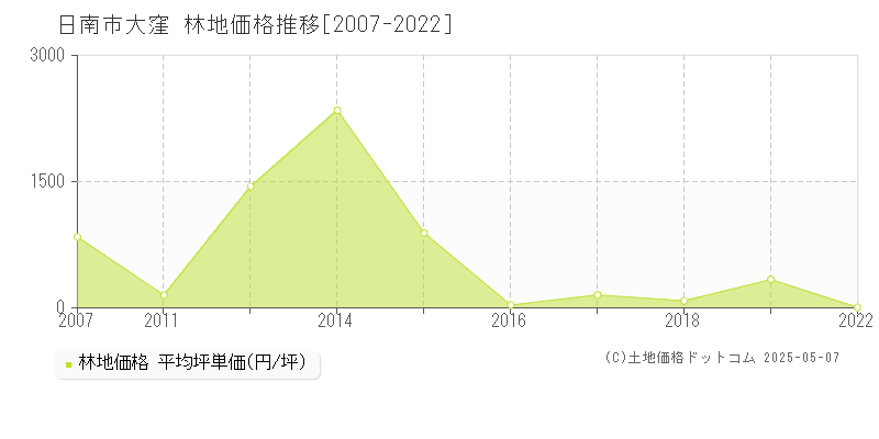 日南市大窪の林地取引事例推移グラフ 