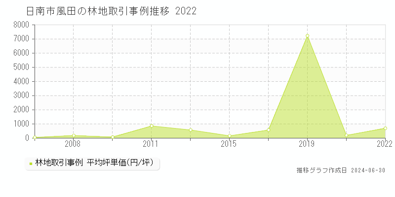 日南市風田の林地取引事例推移グラフ 