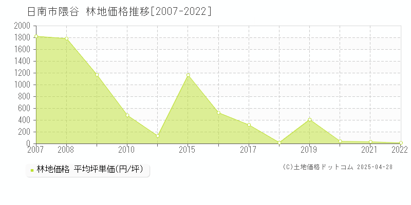 日南市隈谷の林地取引事例推移グラフ 