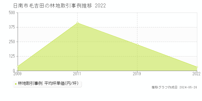 日南市毛吉田の林地価格推移グラフ 