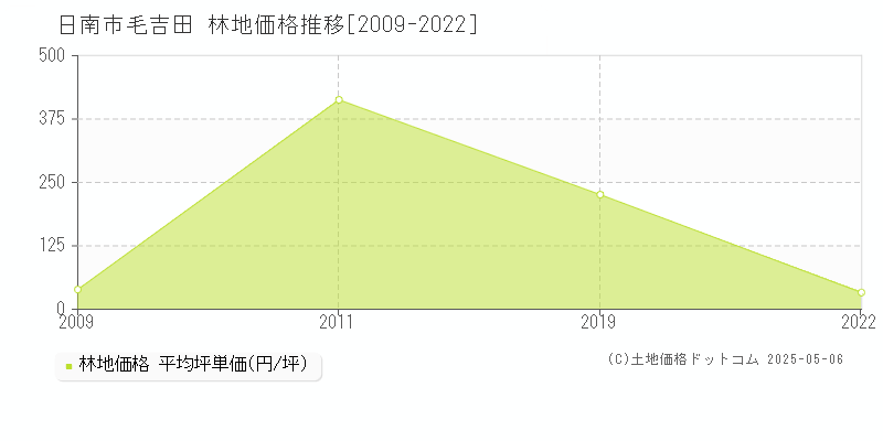 毛吉田(日南市)の林地価格推移グラフ(坪単価)[2009-2022年]