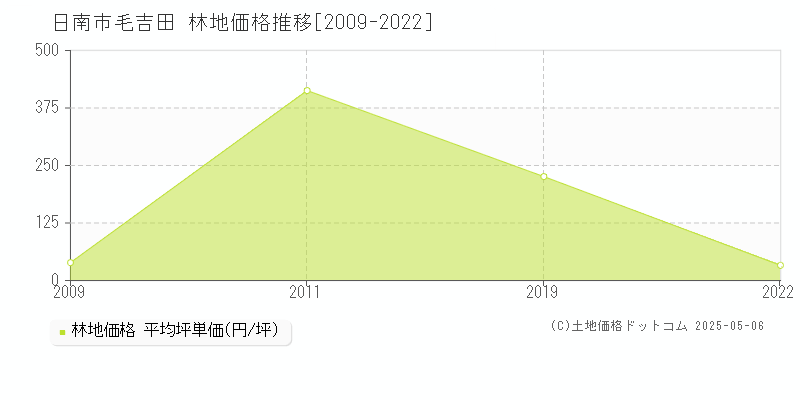 日南市毛吉田の林地価格推移グラフ 