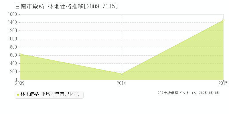 殿所(日南市)の林地価格推移グラフ(坪単価)[2009-2015年]