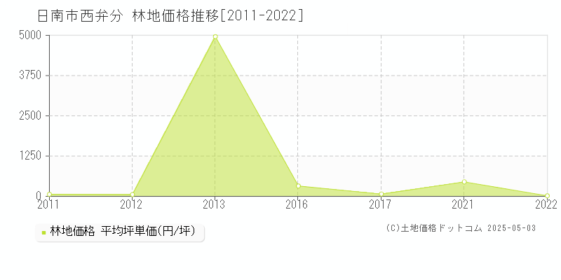 西弁分(日南市)の林地価格推移グラフ(坪単価)[2011-2022年]