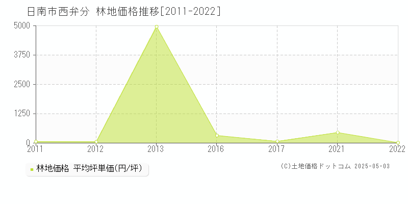 日南市西弁分の林地取引事例推移グラフ 