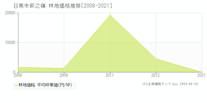 萩之嶺(日南市)の林地価格推移グラフ(坪単価)[2008-2021年]