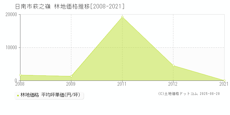 日南市萩之嶺の林地価格推移グラフ 