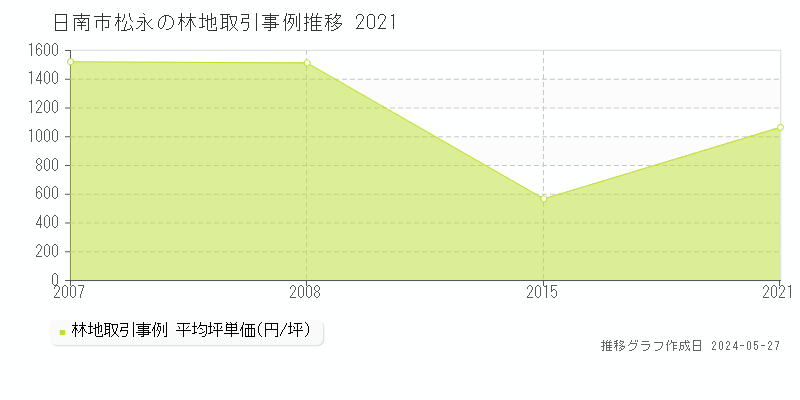 日南市松永の林地価格推移グラフ 