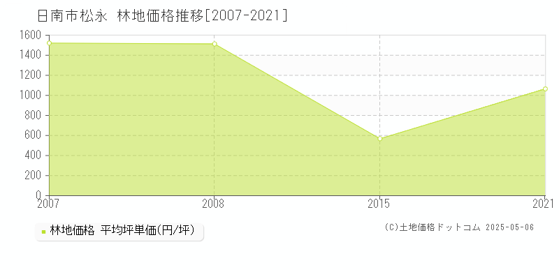 松永(日南市)の林地価格推移グラフ(坪単価)[2007-2021年]