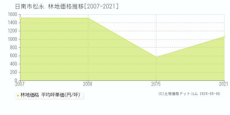 日南市松永の林地価格推移グラフ 