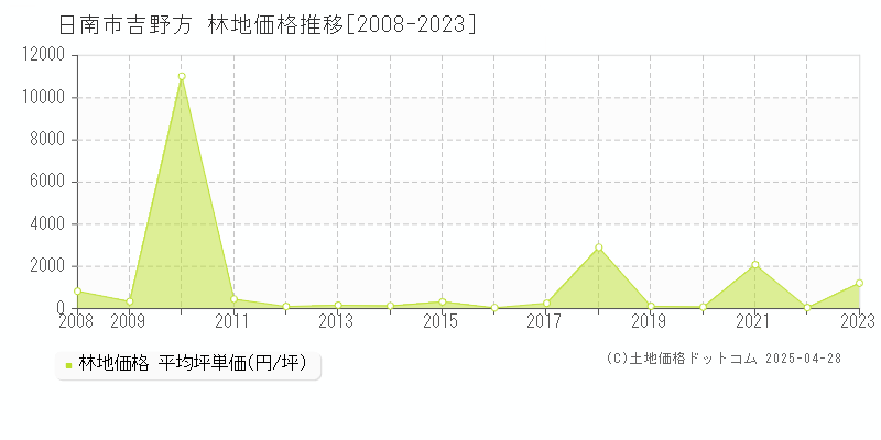 日南市吉野方の林地価格推移グラフ 