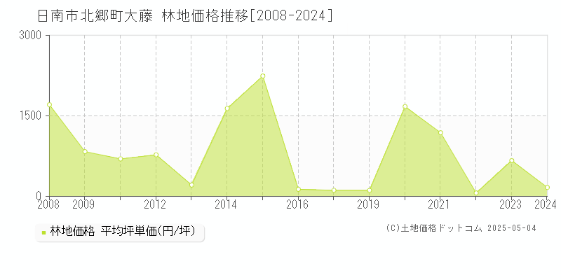 北郷町大藤(日南市)の林地価格推移グラフ(坪単価)[2008-2024年]
