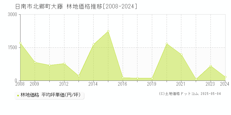 日南市北郷町大藤の林地価格推移グラフ 