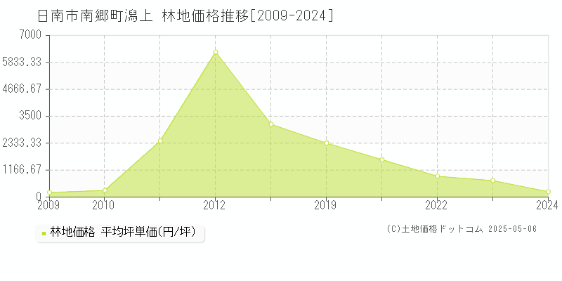南郷町潟上(日南市)の林地価格推移グラフ(坪単価)[2009-2024年]