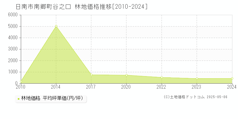 南郷町谷之口(日南市)の林地価格推移グラフ(坪単価)[2010-2024年]