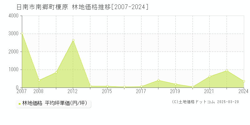 南郷町榎原(日南市)の林地価格推移グラフ(坪単価)[2007-2024年]