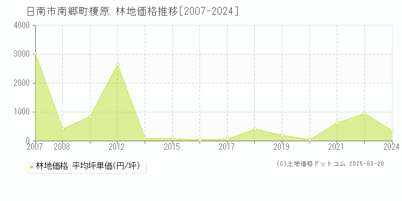 日南市南郷町榎原の林地取引事例推移グラフ 