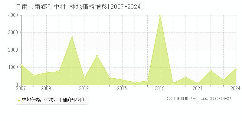 日南市南郷町中村の林地価格推移グラフ 