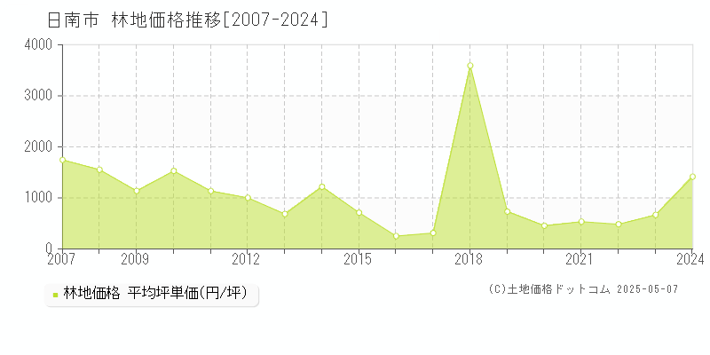 日南市(宮崎県)の林地価格推移グラフ(坪単価)[2007-2024年]