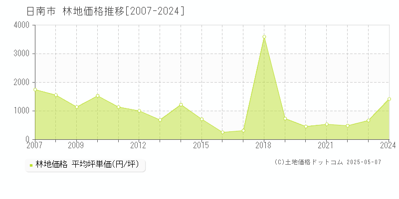 日南市の林地価格推移グラフ 