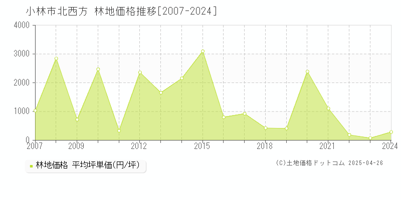 小林市北西方の林地価格推移グラフ 