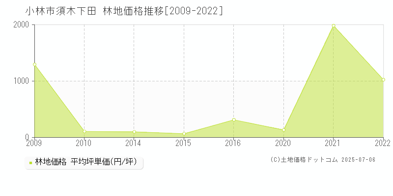 須木下田(小林市)の林地価格推移グラフ(坪単価)[2009-2022年]
